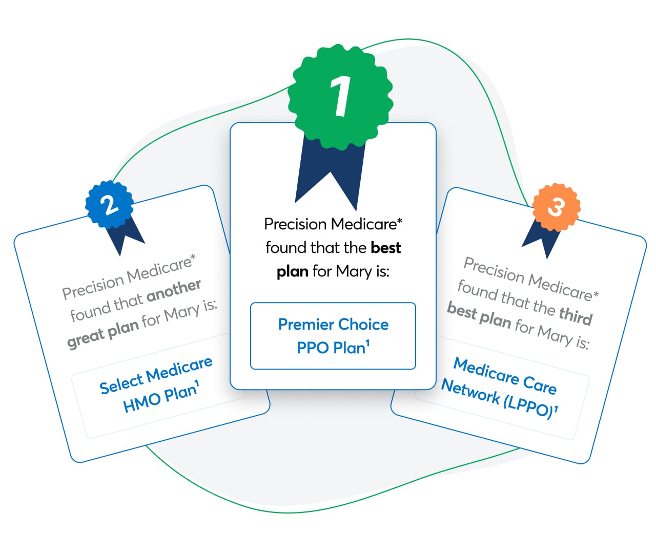 Graphic that shows 3 different Medicare plans being recommended (illustrative purposes only)