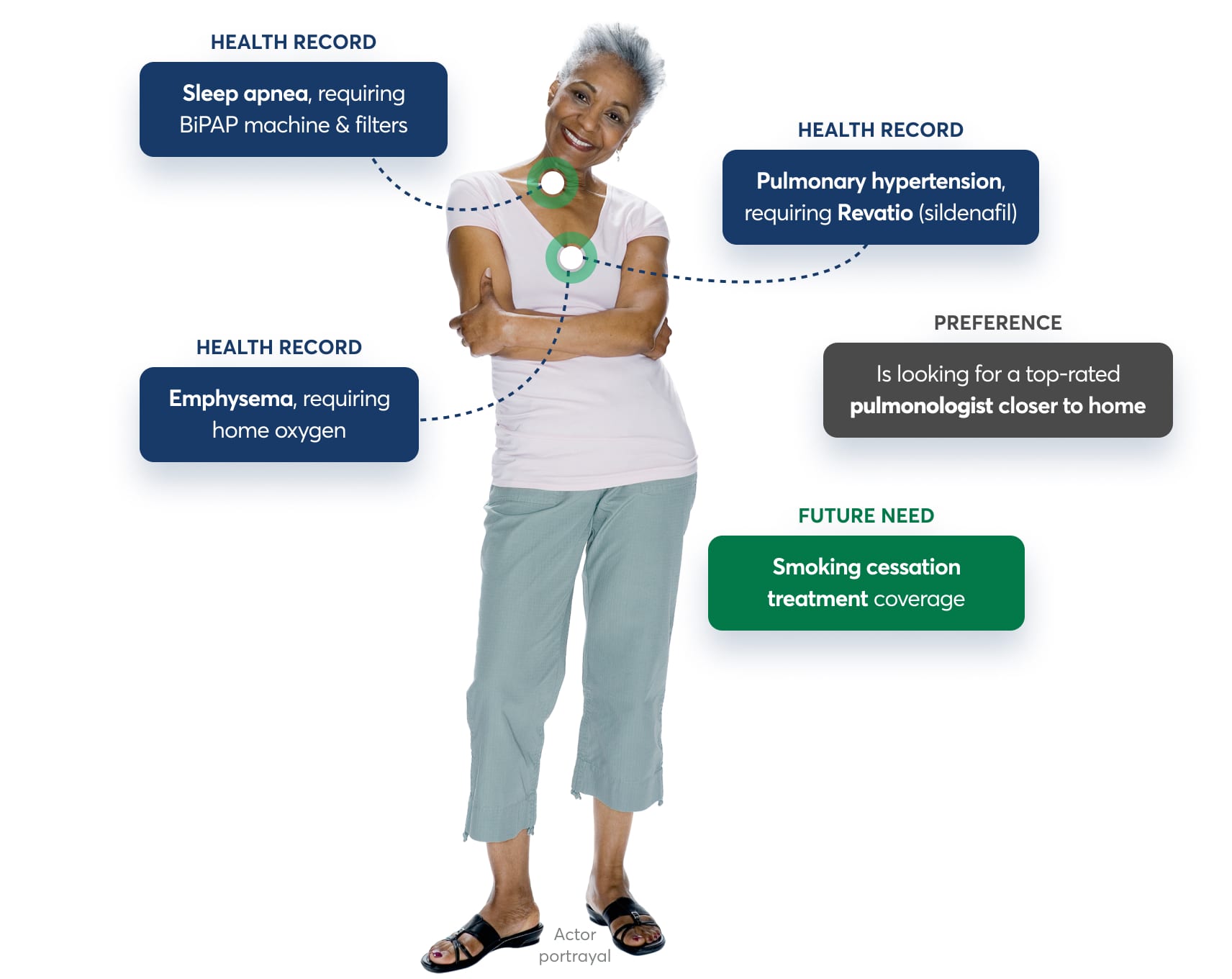 Examples of how Health IQ can understand your needs by looking at your health record