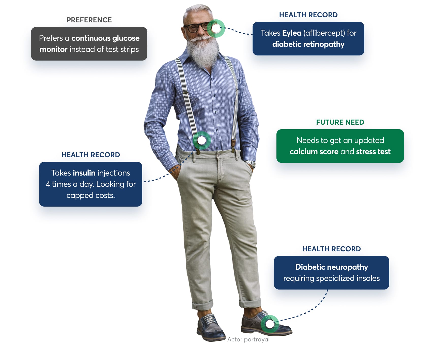 Examples of how Health IQ can understand your needs by looking at your health record