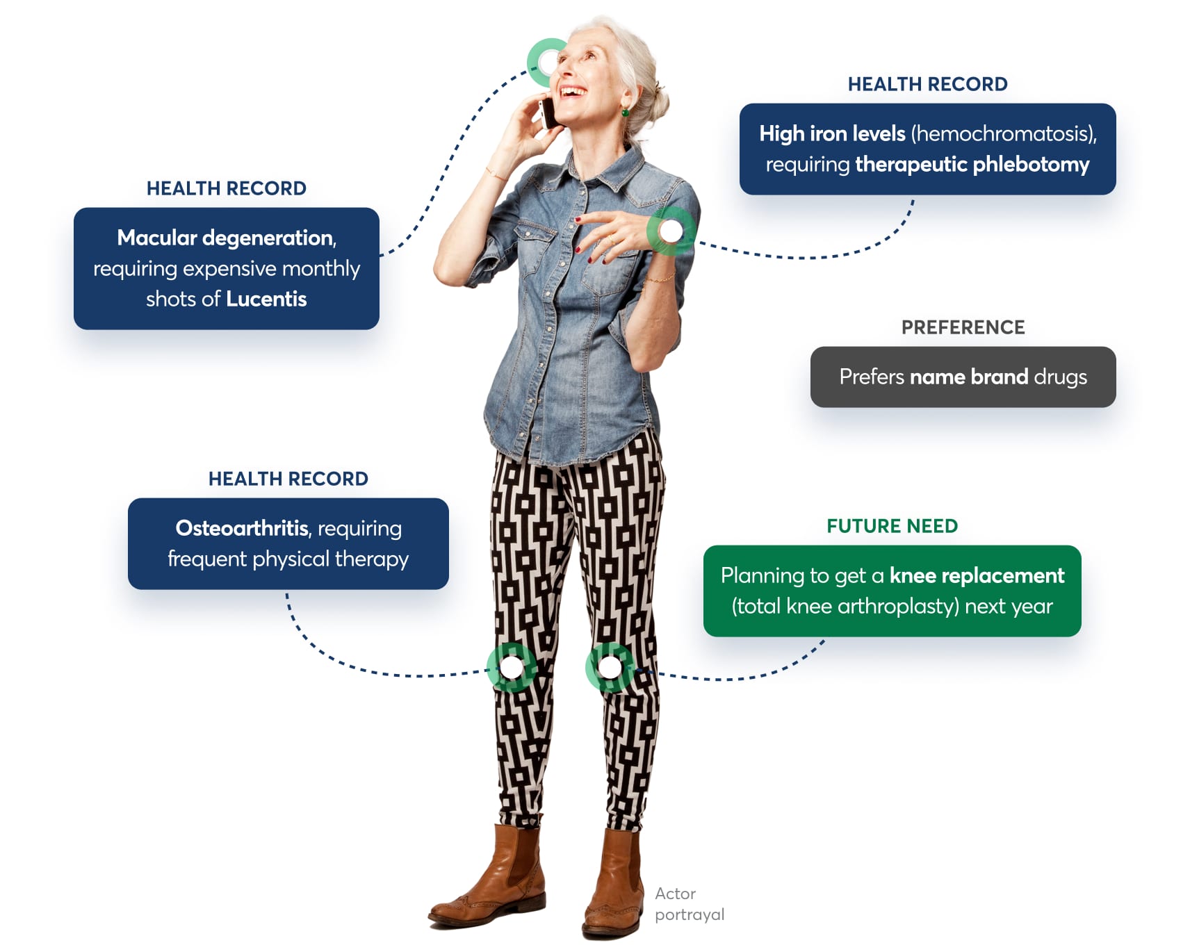 Examples of how Health IQ can understand your needs by looking at your health record