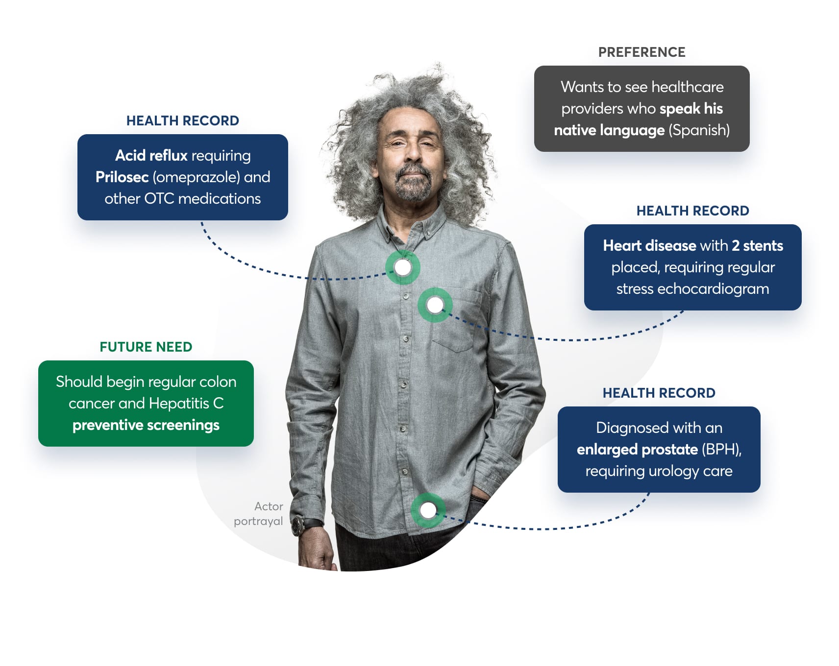 Examples of how Health IQ can understand your needs by looking at your health record