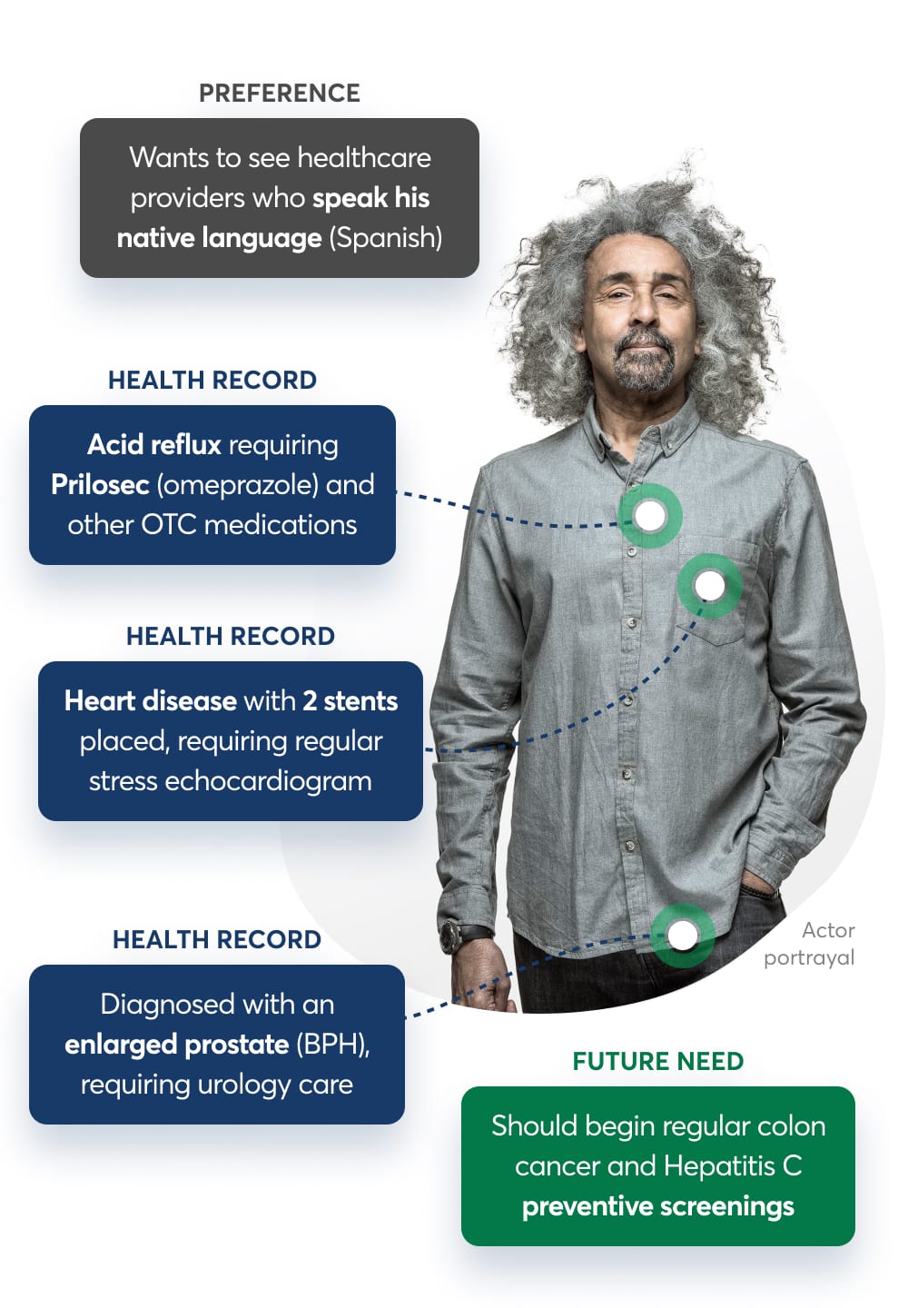 Examples of how Health IQ can understand your needs by looking at your health record